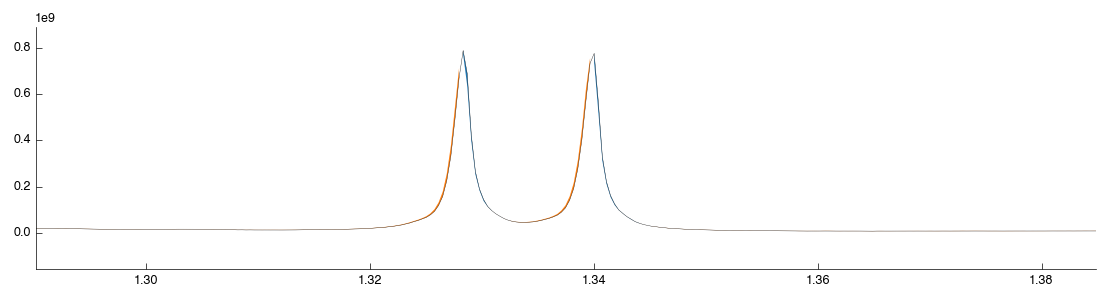 A close-up view of the effect of icoshift shifting on spectra alignment