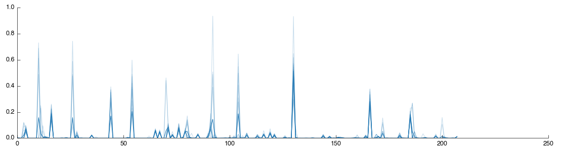 The source dataset once loaded (PQN normalised)